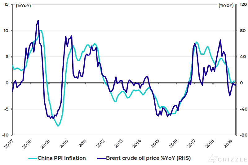 China PPI inflation and Brent crude oil price Pct YoY