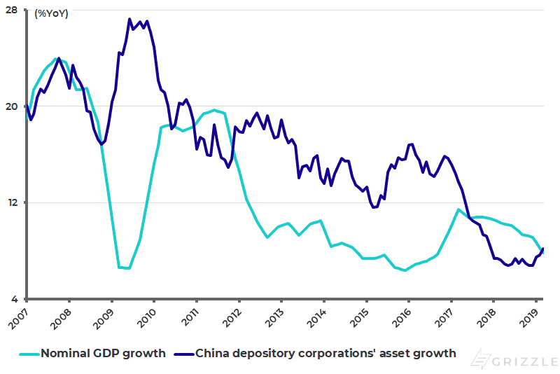 China depository corporations asset growth and nominal GDP growth