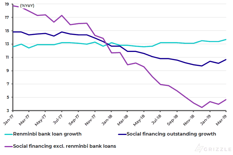 China social financing outstanding growth and renminbi loan growth