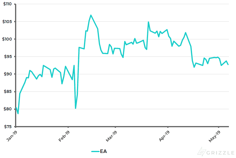 EA Share Price YTD - May 8 2019