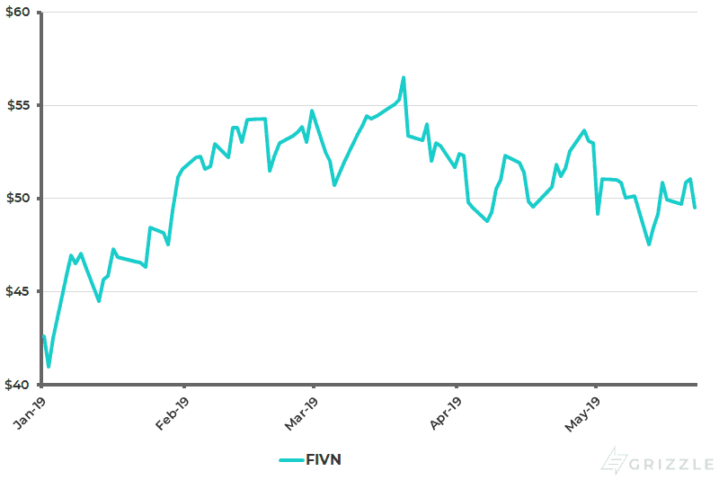 Five9 Share Price YTD - May 23 2019