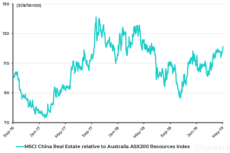 MSCI China Real Estate Index relative Australia ASX200 Resources Index