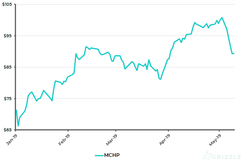 Microchip Technologies Share Price YTD - May 13 2019
