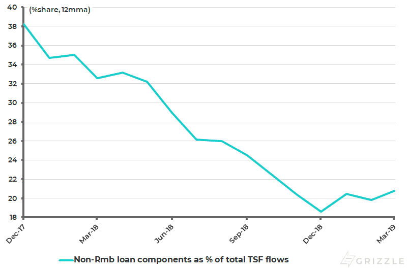 Non-renminbi loan components as pct of total social financing flows (annualized)