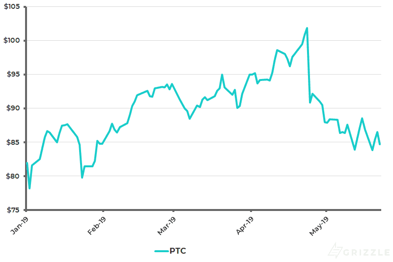 PTC Share Price YTD - May 23 2019