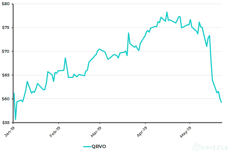 QRVO Share Price YTD - May 23 2019
