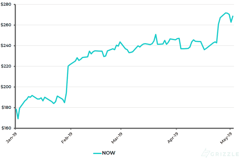 Service Now Share Price YTD - May 5 2019