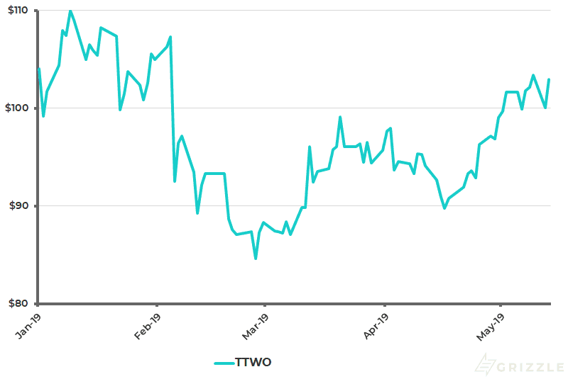 Take Two Share Price YTD - May 14 2019
