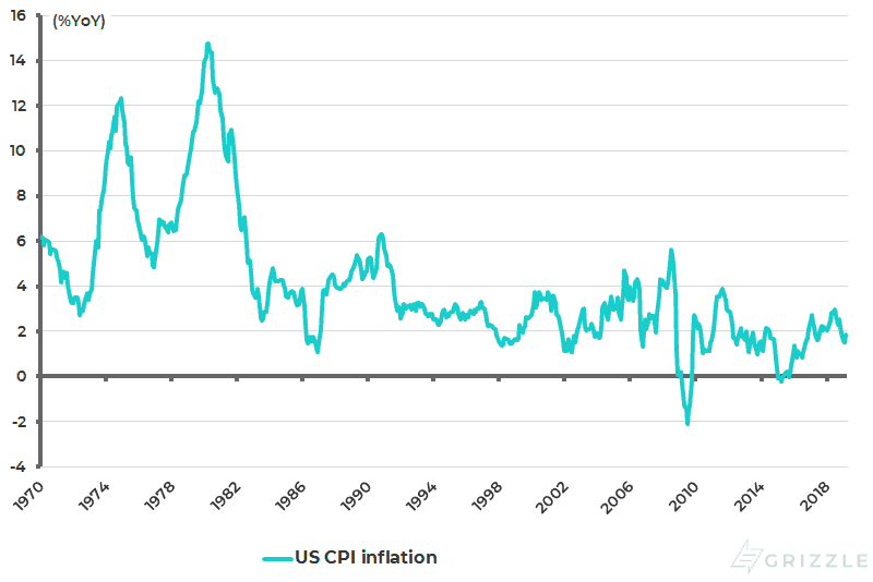 US CPI inflation - May 2019