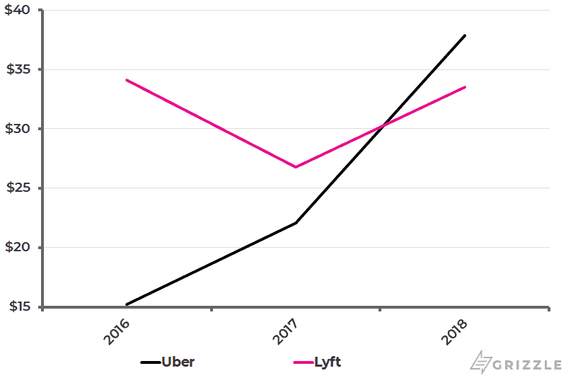 Uber vs Lyft - Variable Costs per User v2