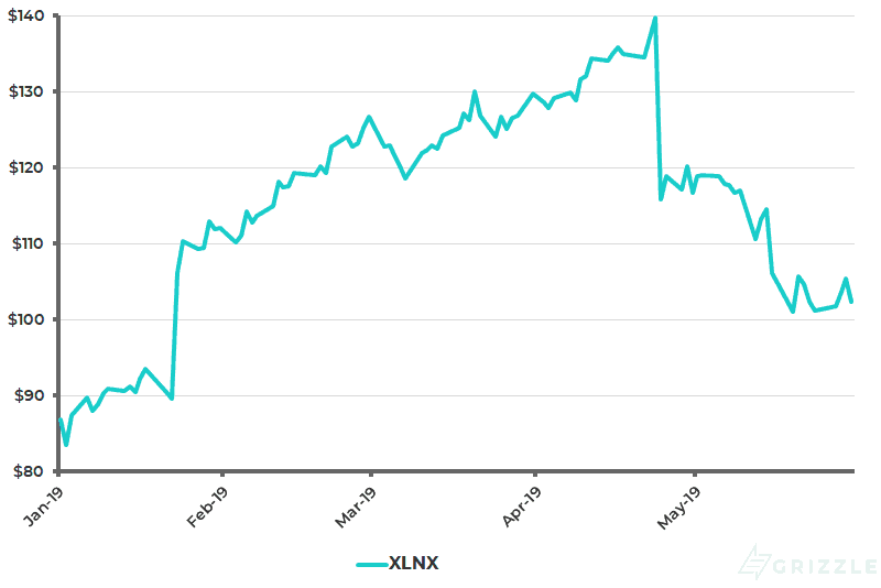 Xilinx Share Price YTD - May 31 2019