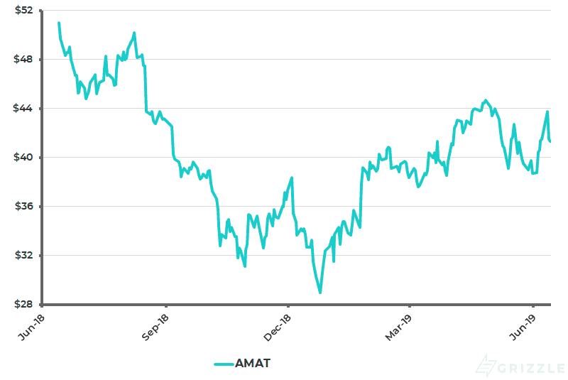 Applied Materials Share Price 1 Year - Jun 13 2019