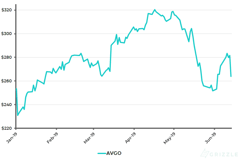 Broadcom Share Price YTD - June 14 2019