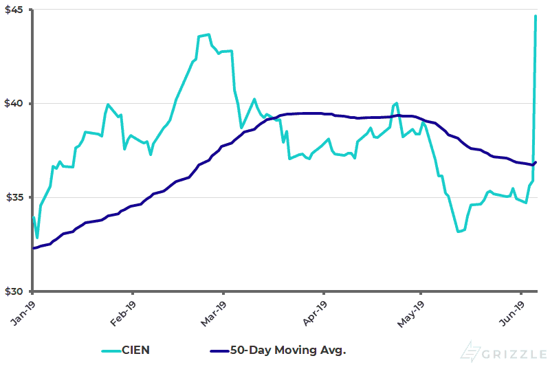 Ciena Share Price YTD - Jun 6 2019