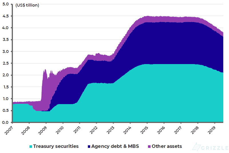 Federal Reserve balance sheet - Jul 2019