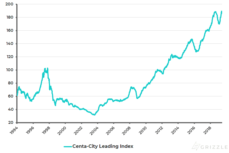 Hong Kong Centa-City Leading Index
