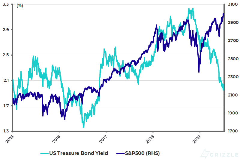 US 10-year Treasury bond yield and S-P500
