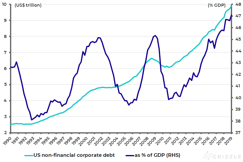 US non-financial corporate debt as pct of GDP - Jul 2019