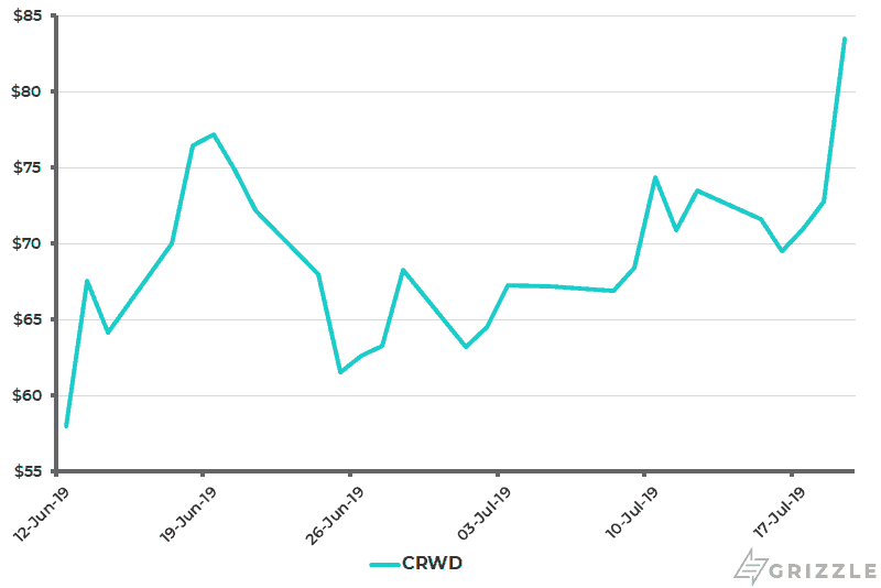 Crowdstrike Share Price Since IPO - Jul 19 2019