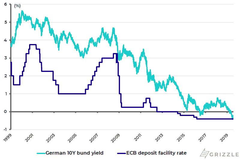 German 10-year bund yield and ECB deposit facility rate