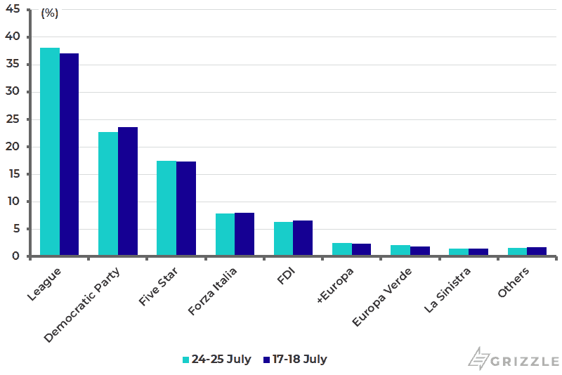 Italy Opinion Polls