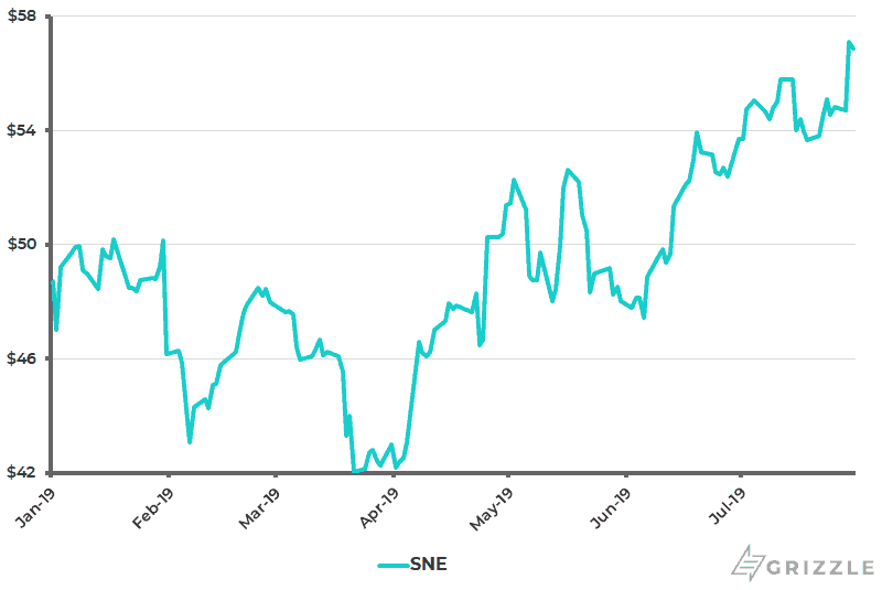 Sony Share Price YTD - Aug 1 2019