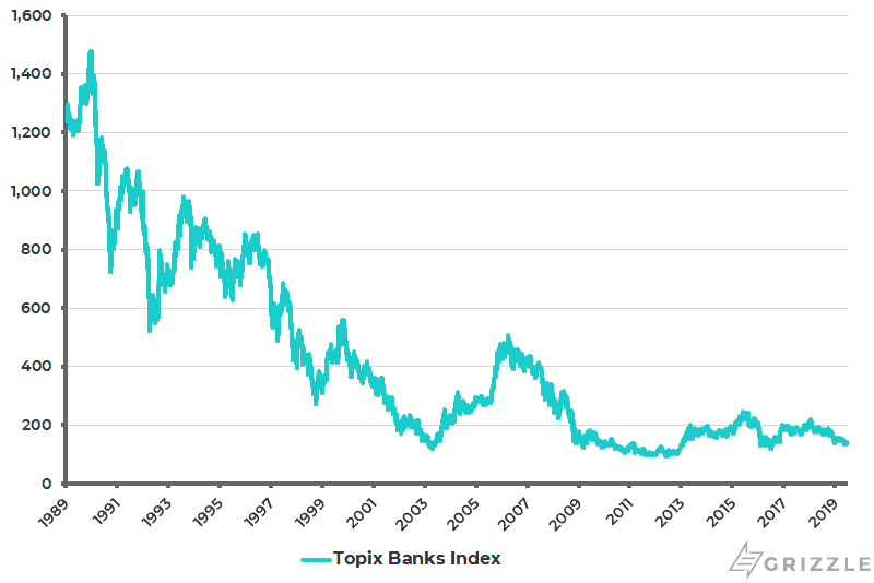 Topix Banks Index