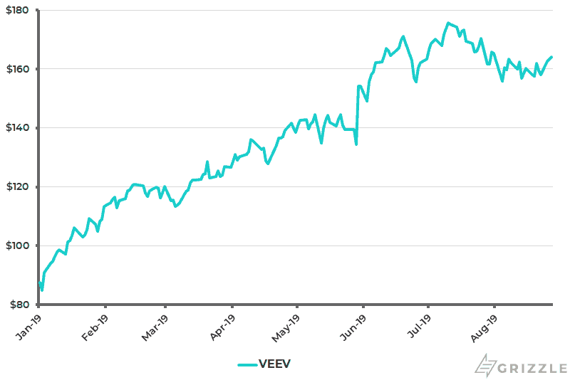 Veeva Share Price YTD - Aug 29 2019