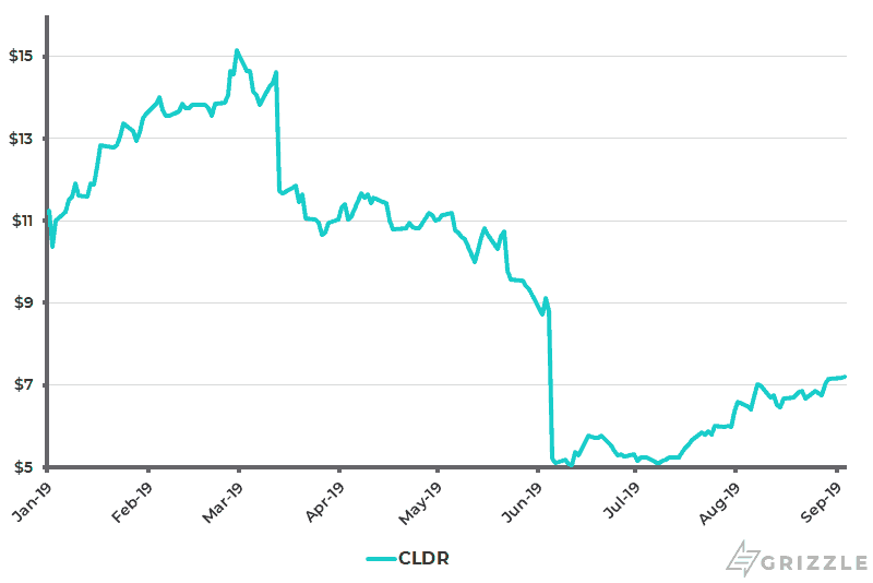 Cloudera Share Price YTD - Sep 5 2019