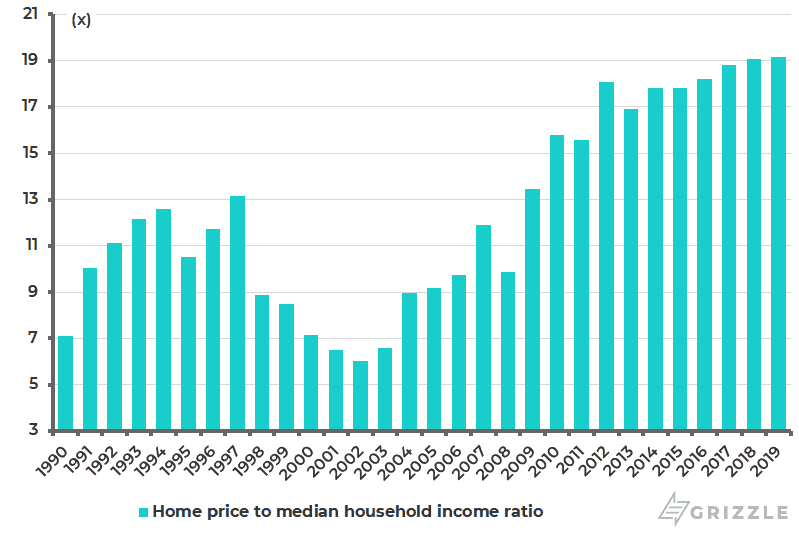 Hong Kong home price to median annual household income ratio