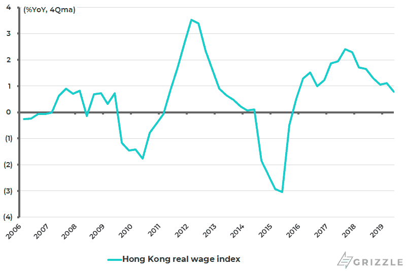 Hong Kong real wage growth