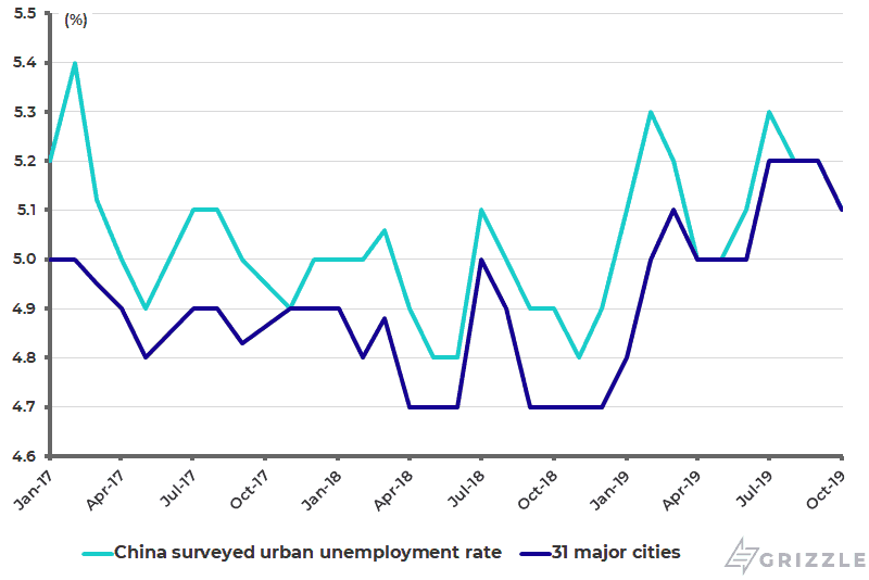 China surveyed urban unemployment