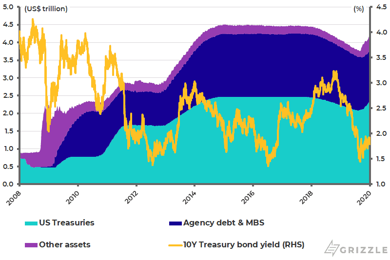 Federal Reserve balance sheet and 10-year U.S. Treasury bond yield