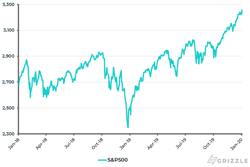 S&P 500 - Jan 2020