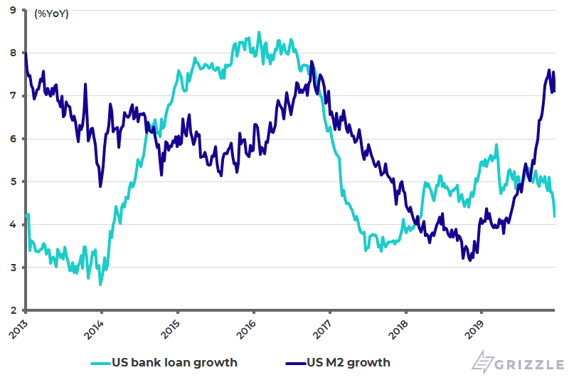 U.S. M2 growth and bank loan growth