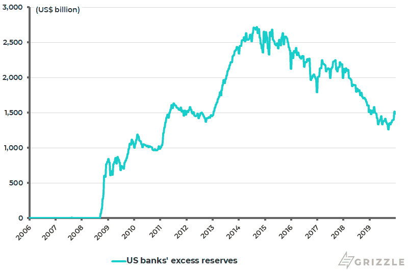 U.S. banks excess reserves at the Fed