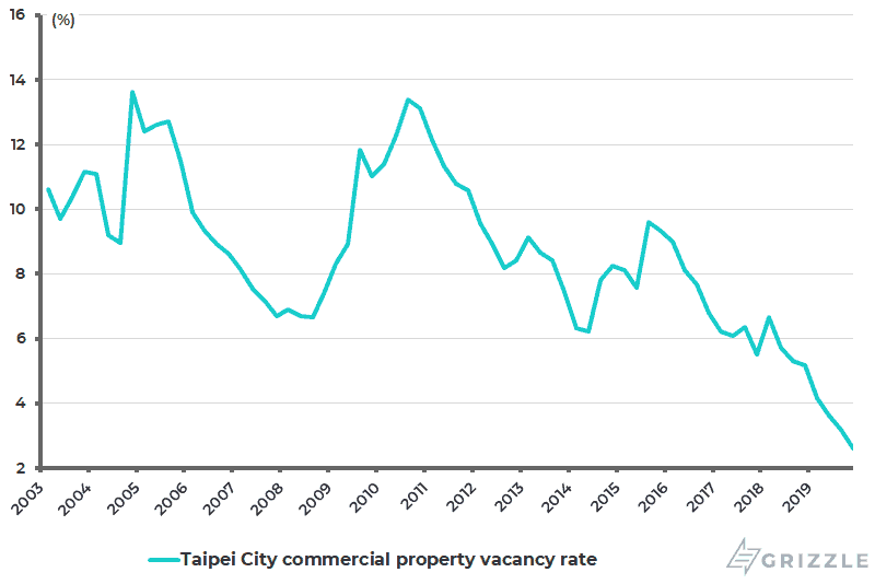 Taipei City commercial property vacancy rate