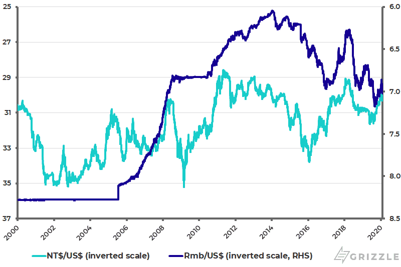 Taiwan NT dollar-USD and renminbi-USD (inverted scale)