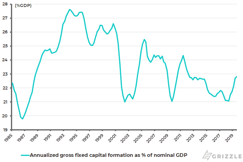 Taiwan annualised gross capital formation as pct of nominal GDP