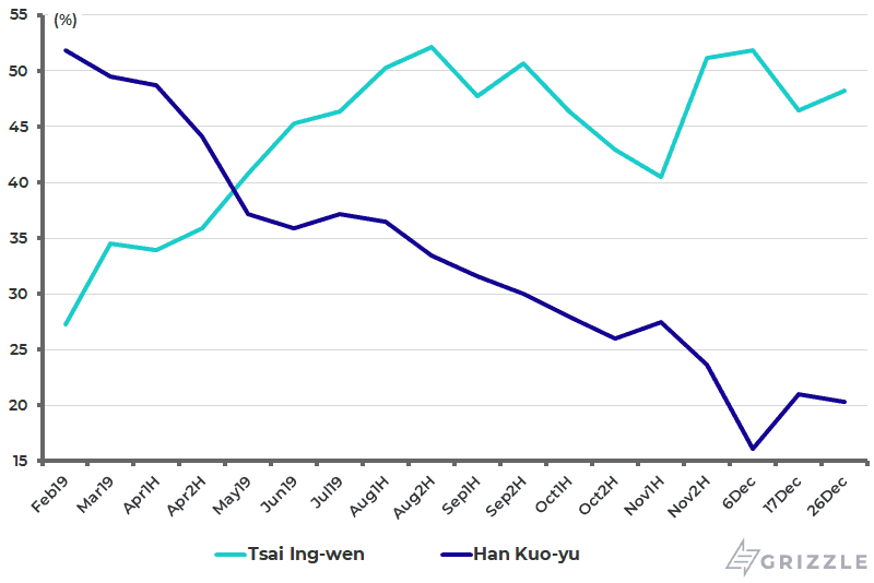 Taiwan presidential election opinion polls in 2019 (Tsai Ing-wen vs Han Kuo-yu)