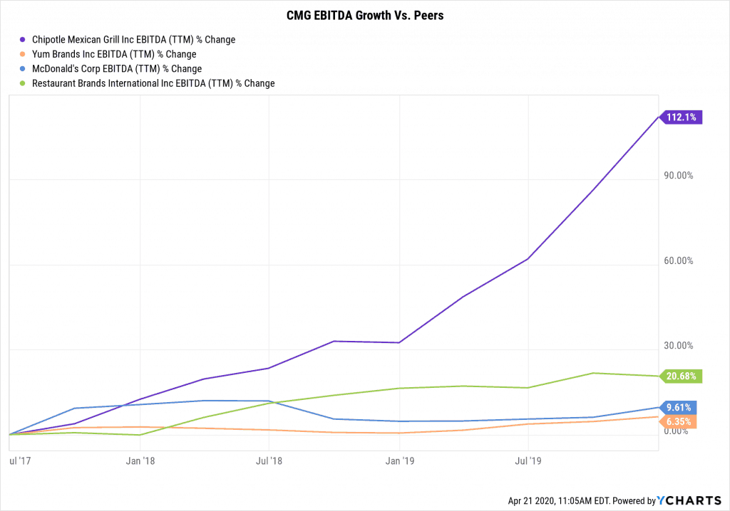 Chipotle Mexican Grill Posts Q1 2020 Earnings Beat, Revenue InLine